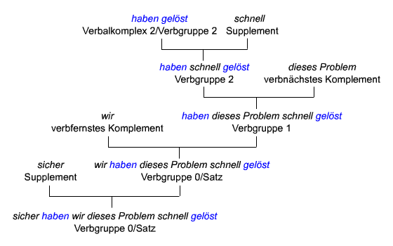 Strukturschema eines konkreten Satzes