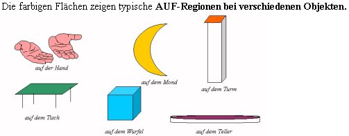 AUF-Regionen