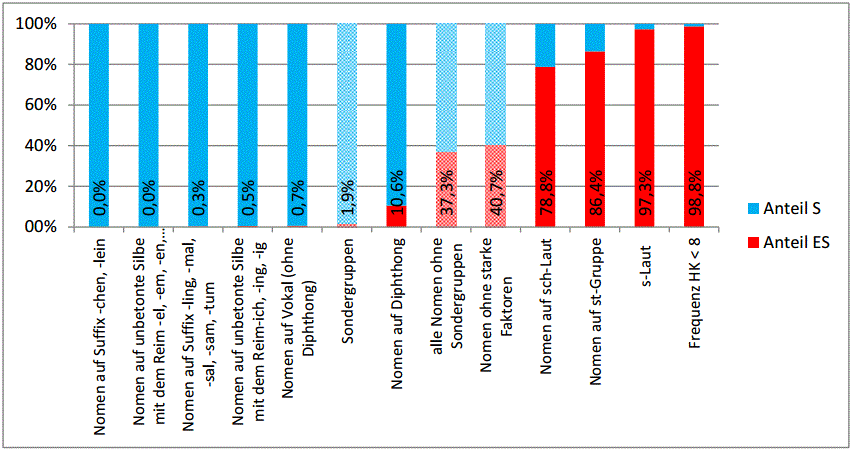 Abb. 10: Anteil der ES-Endung: Durchschlagskraft starker Faktoren im Vergleich